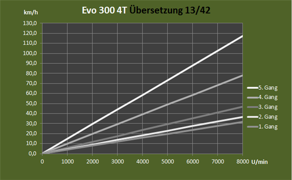 Übersetzung 13 42 Projekt